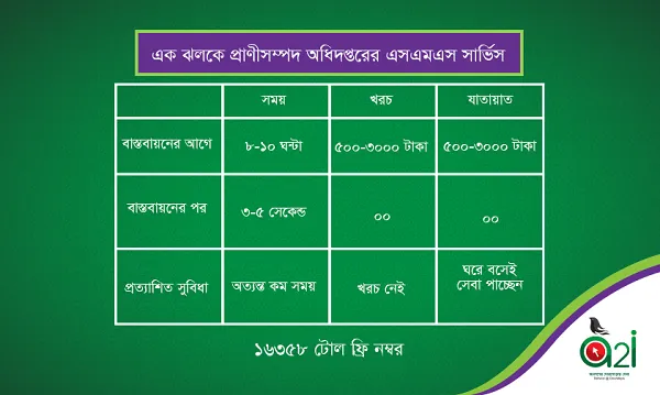 মোবাইল ফোনে প্রাণিসম্পদ অধিদপ্তরের সেবা