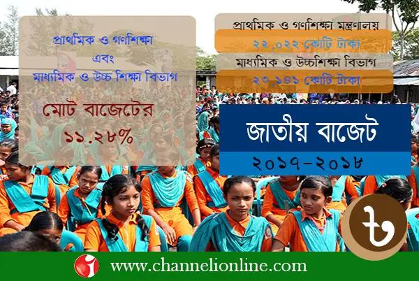 টাকার অংকে শিক্ষায় বরাদ্দ বেড়েছে