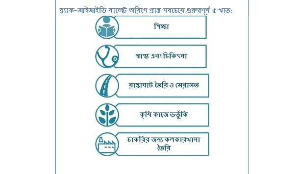 প্রাক-বাজেট জরিপে অগ্রাধিকার পেল যে ৫ খাত