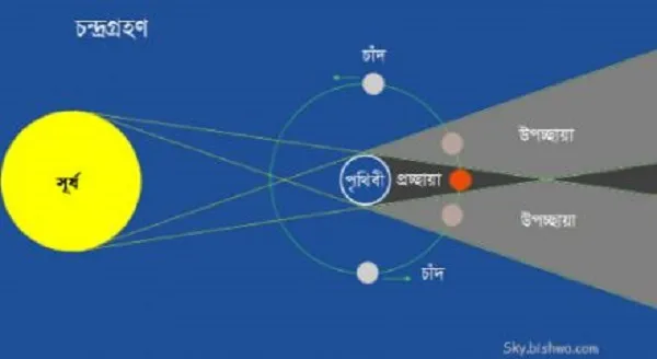 চন্দ্রগ্রহণ
