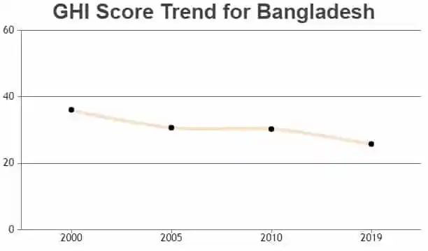 বিশ্ব ক্ষুধা সূচকে বাংলাদেশ