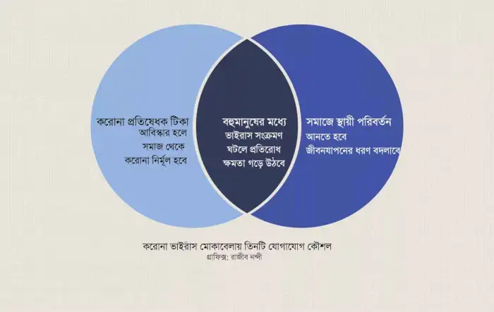 করোনা পরবর্তী নতুন যোগাযোগ কৌশল ও জীবনধারা বিশ্লেষণ।. Channel i News - চ্যানেল আই নিউজ