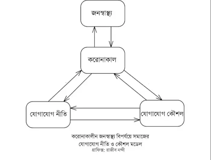 করোনা পরিস্থিতিতে জনস্বাস্থ্য ও যোগাযোগের নতুন কৌশল. Channel i News - চ্যানেল আই নিউজ