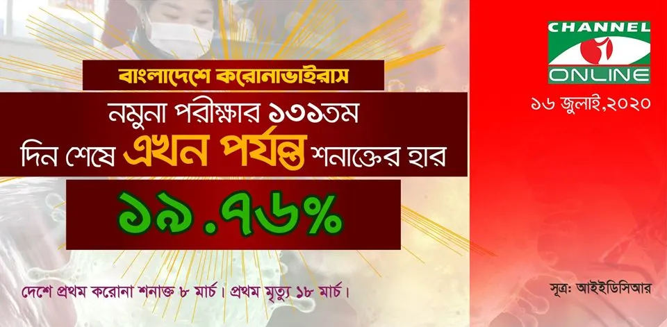 বাংলাদেশে করোনাভাইরাসের নতুন পরিসংখ্যান ও পরিস্থিতি. Channel i News - চ্যানেল আই নিউজ