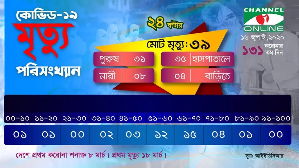 বাংলাদেশে করোনাভাইরাসের মৃত্যুর ও শনাক্তের তথ্য সহ চ্যানেল আই অনলাইন. Channel i News - চ্যানেল আই নিউজ
