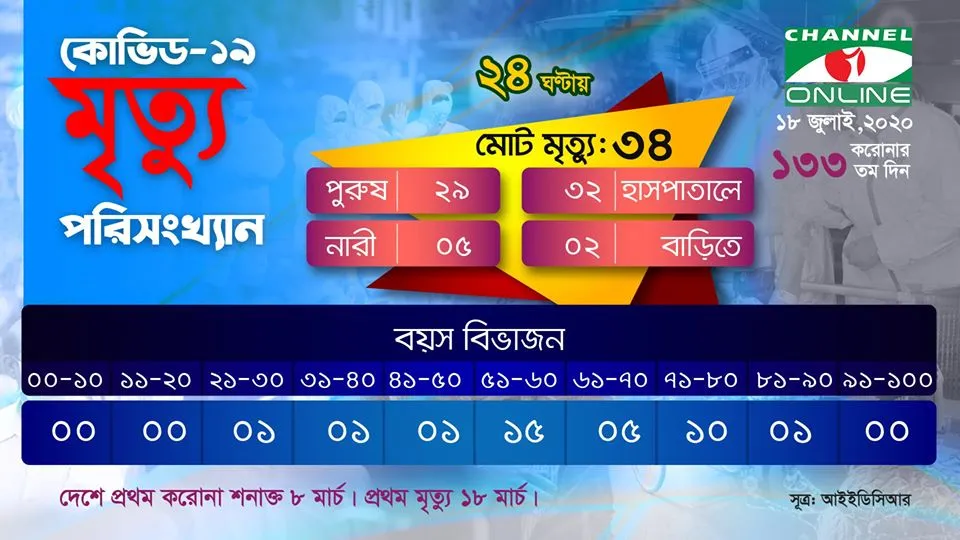 বাংলাদেশের করোনাভাইরাস পরিস্থিতি ও মৃত্যুর তথ্য সংক্রান্ত ছবি. Channel i News - চ্যানেল আই নিউজ