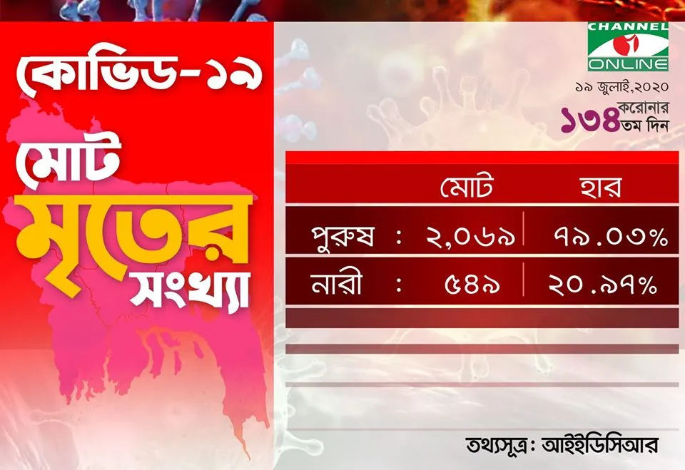 বাংলাদেশে করোনাভাইরাসের নতুন শনাক্ত ও মৃত্যুর তথ্য. Channel i News - চ্যানেল আই নিউজ
