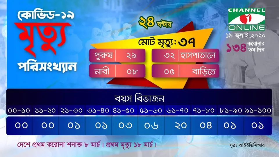 বাংলাদেশে করোনাভাইরাসের নতুন শনাক্ত ও মৃত্যুর তথ্য. Channel i News - চ্যানেল আই নিউজ