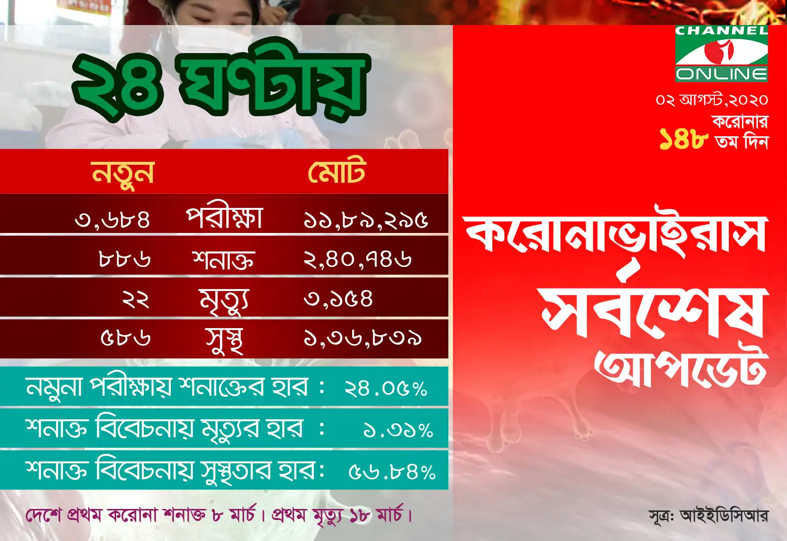 বাংলাদেশে করোনাভাইরাস সংক্রমণের হটলাইন কলের সংখ্যা ৫০ হাজারের নিচে. Channel i News - চ্যানেল আই নিউজ