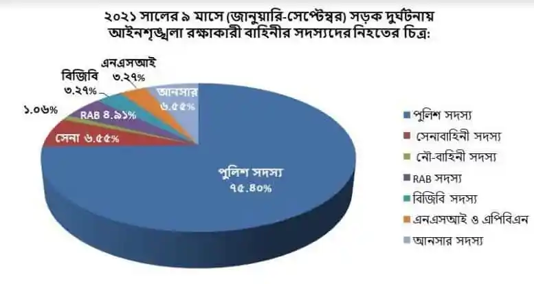 Bangladesh police traffic accident data chart 2021. Channel i News - চ্যানেল আই নিউজ