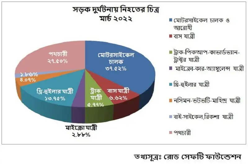 Bangladesh road accident death statistics in March 2022 pie chart. Channel i News - চ্যানেল আই নিউজ