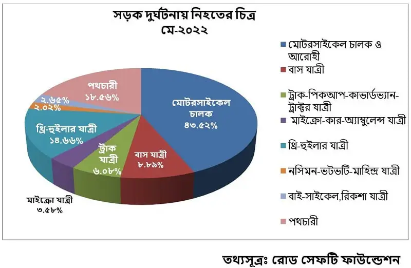 সড়ক দুর্ঘটনা বিশ্লেষণ চার্ট মে ২০২২, বাংলাদেশ. Channel i News - চ্যানেল আই নিউজ