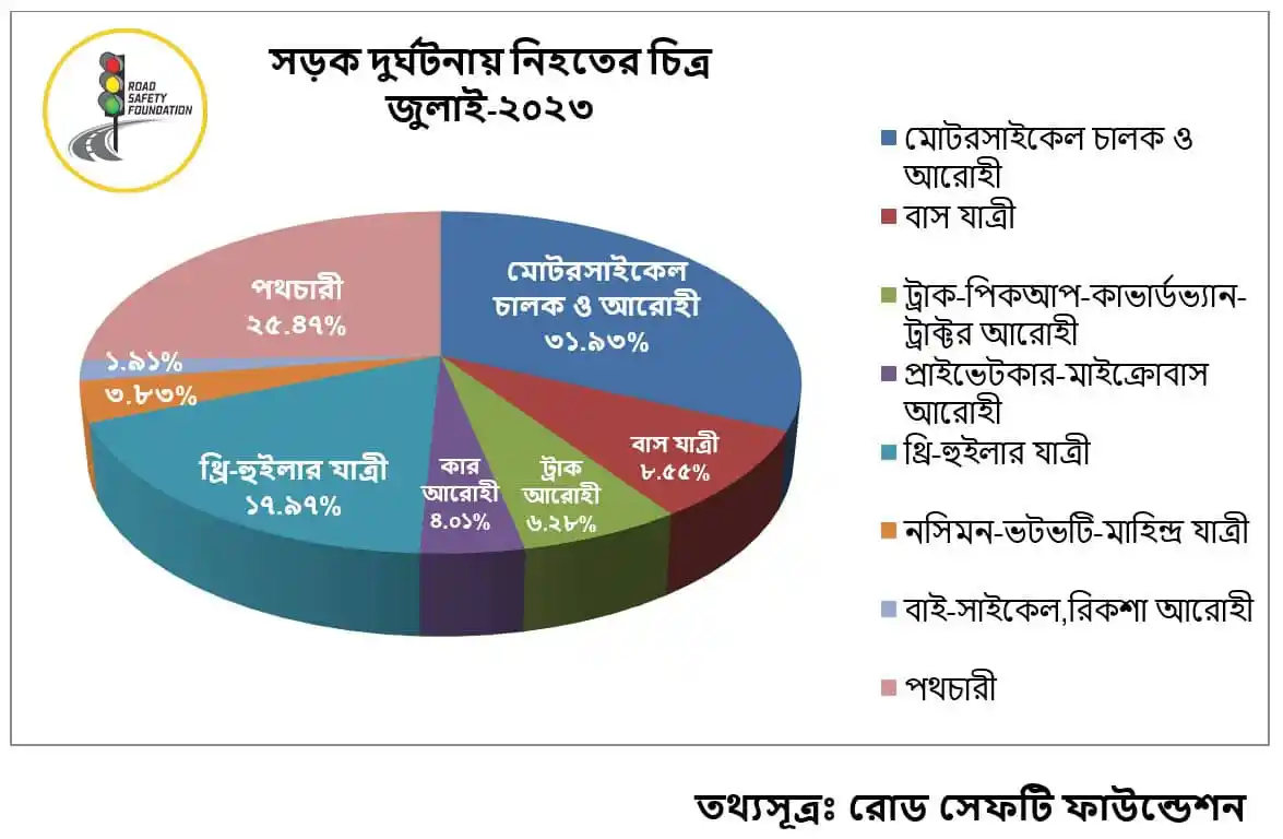 সড়ক দুর্ঘটনা বিশ্লেষণের জন্য চার্ট, বিভিন্ন কারণের শতাংশ সহ. Channel i News - চ্যানেল আই নিউজ