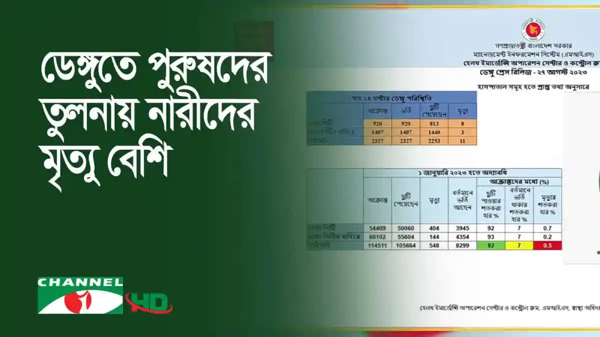 বাংলাদেশে ডেঙ্গুতে মৃত্যুর সংখ্যা দ্রুত বৃদ্ধি পাচ্ছে।. Channel i News - চ্যানেল আই নিউজ