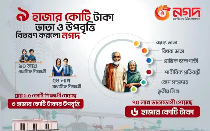 চ্যানেল আই অনলাইন: ভাতা ও উপবৃত্তি বিতরণে নগদের সাফল্য. Channel i News - চ্যানেল আই নিউজ