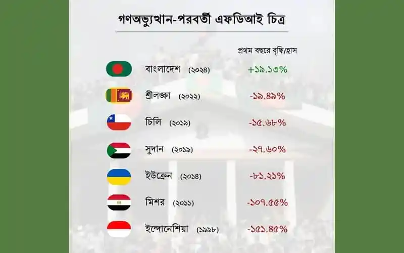 বাংলাদেশের বৈদেশিক বিনিয়োগের প্রবৃদ্ধি, চিত্রে বিভিন্ন দেশের বিনিয়োগের হার. Channel i News - চ্যানেল আই নিউজ