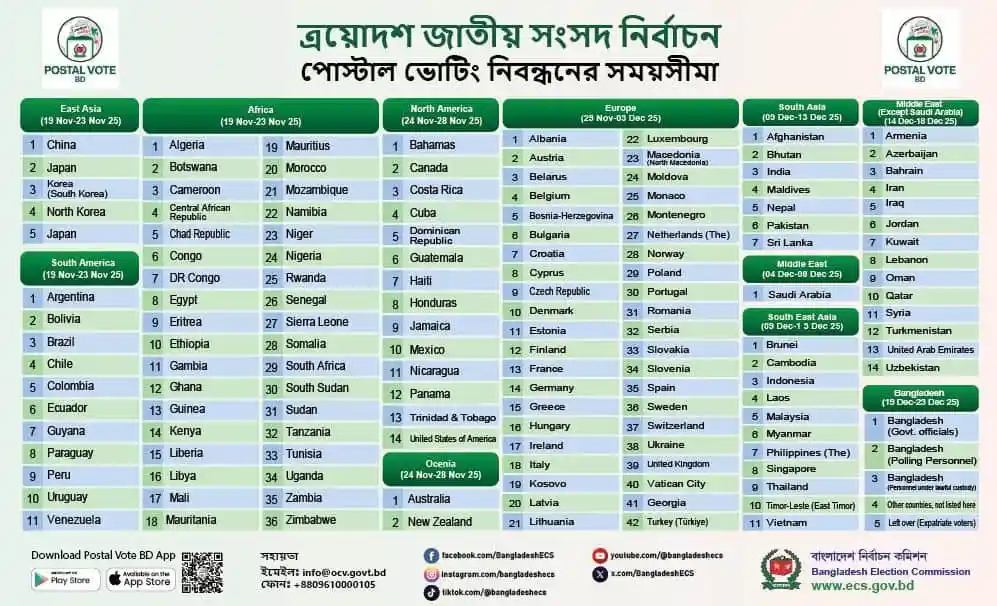 প্রবাসী ভোটার নিবন্ধনের জন্য দেশের বাইরে বিভিন্ন দেশে তথ্য সংগ্রহের ছবি. Channel i News - চ্যানেল আই নিউজ