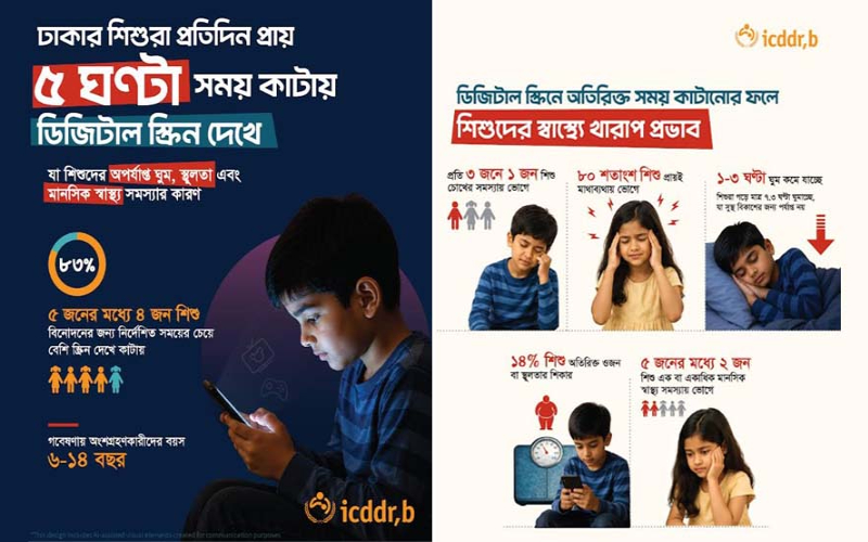 শিশুদের দৈনিক ৫ ঘণ্টা স্ক্রিন টাইম, বাড়ছে মানসিক স্বাস্থ্যঝুঁকি