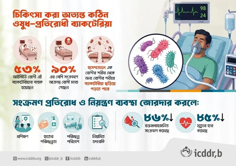 চিকিৎসা কেন্দ্রে ওষুধ-প্রতিরোধী ব্যাকটেরিয়া সংক্রমণের ঝুঁকি. Channel i News - চ্যানেল আই নিউজ