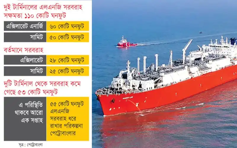 বৈরী আবহাওয়ায় এলএনজি সরবরাহ কমে গেছে, গ্যাস সংকটের আশঙ্কা. Channel i News - চ্যানেল আই নিউজ