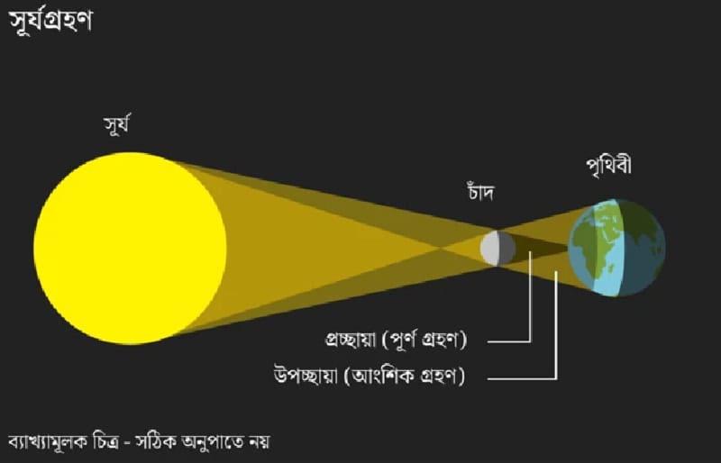 সূর্য, চাঁদ ও পৃথিবীর অবস্থান দেখানো সূর্যগ্রহণের চিত্র. Channel i News - চ্যানেল আই নিউজ