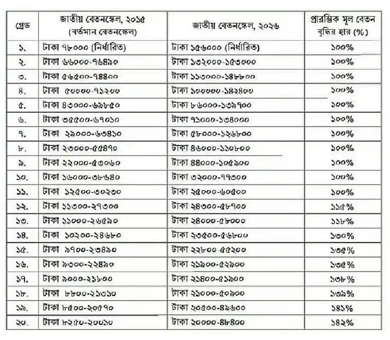 নতুন বেতন স্কেলের ইতিবৃত্ত